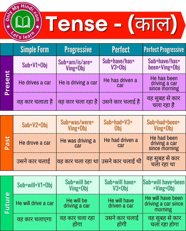 100 Sentences Of Present Tense In Hindi: Simple Present Tense Ke Niyam Aur Udaharan