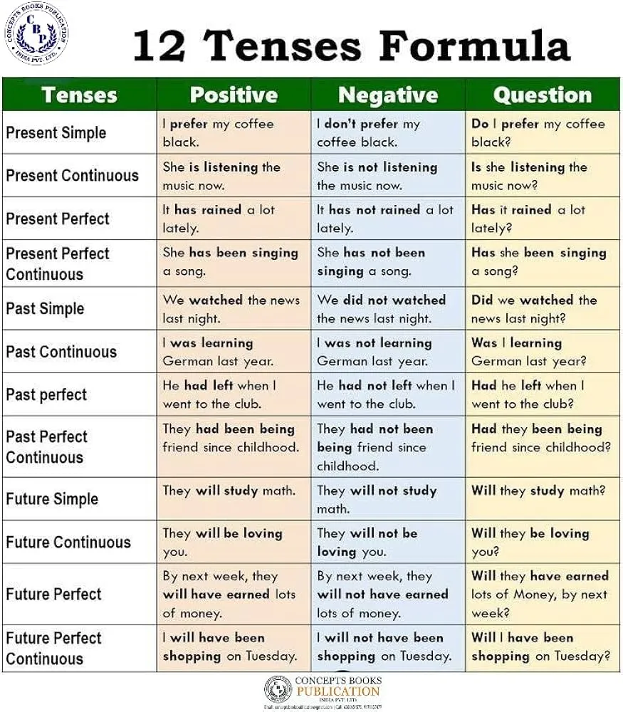 Tenses English Grammar In Hindi: 12 कालों की सम्पूर्ण मार्गदर्शिका और नियम
