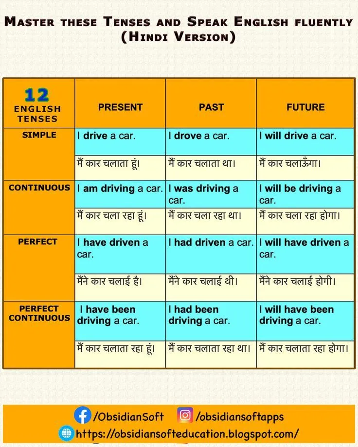 Tenses Rules In Hindi: Mastering English Grammar With Detailed Structure