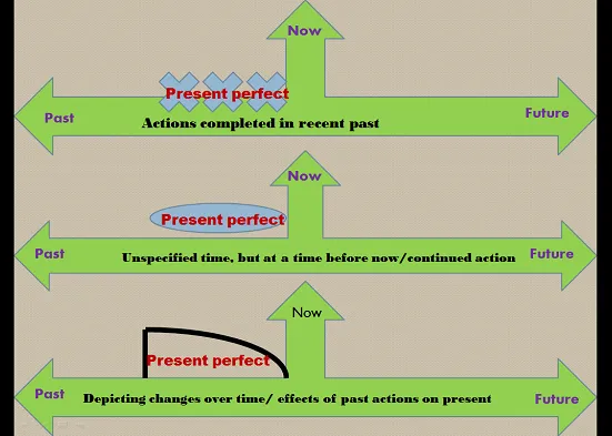 Simple Present Tense In Hindi And English: Structure, Uses Aur Complete Guide