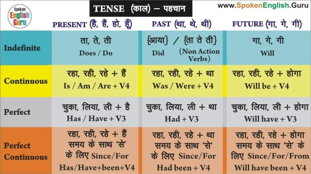 Tenses In English Grammar With Examples In Hindi: 12 काल (Tenses) का संपूर्ण मार्गदर्शक