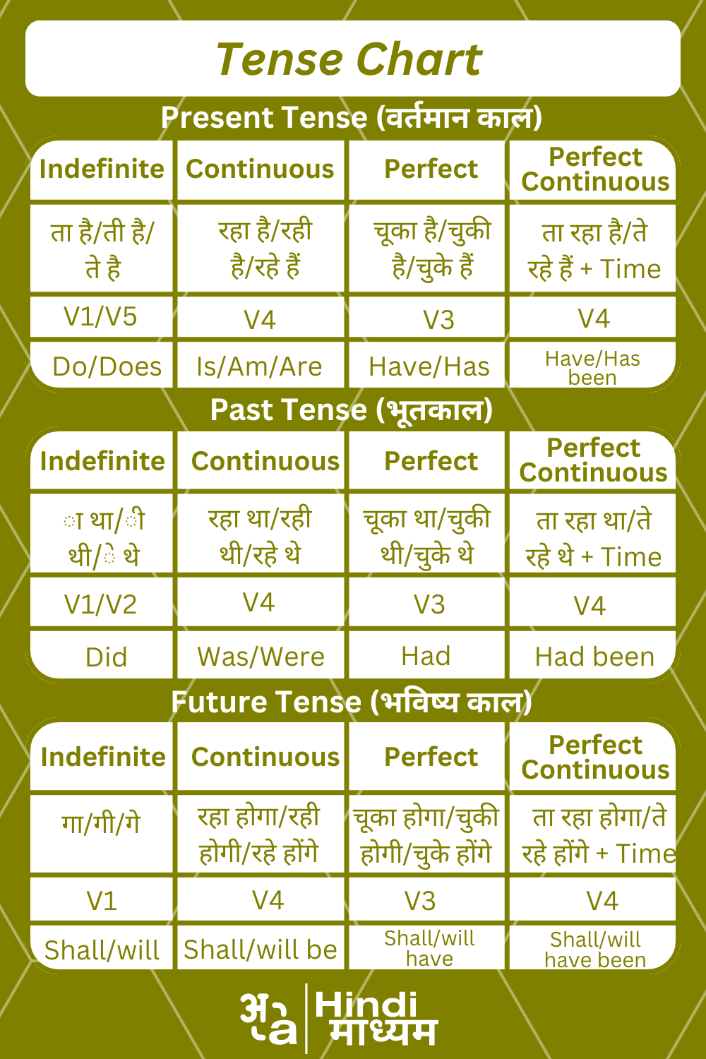 Tense Formula In Hindi: 12 Tenses Ke Niyam Aur Udaharan Vistar Se