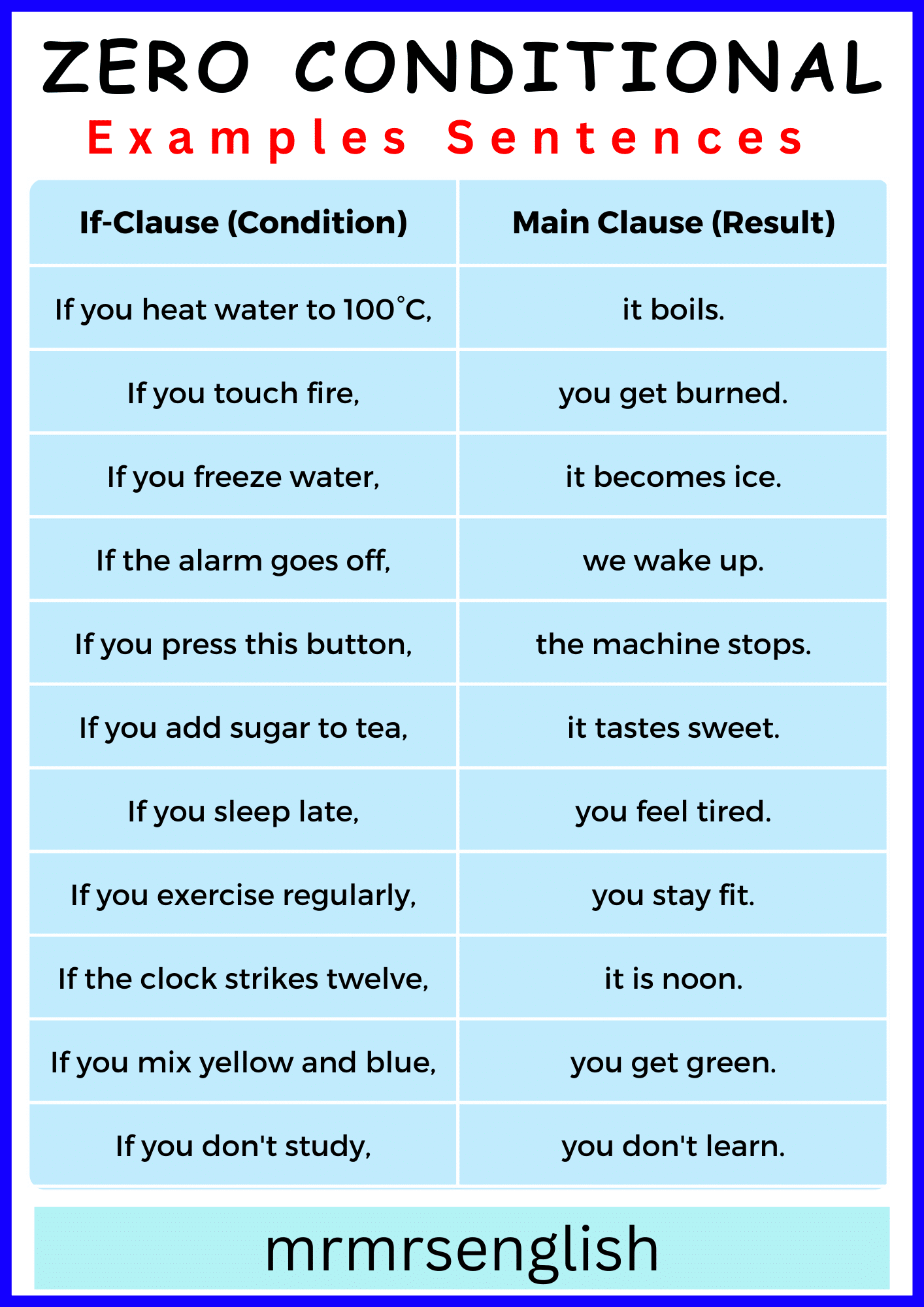 Zero Conditional Examples Sentences