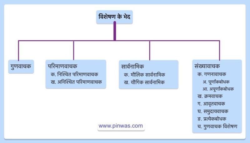 प्रतियोगी परीक्षाओं में विशेषण: प्रश्न और तैयारी (Pratiyogi Parikshaon Mein Visheshan: Prashn Aur Taiyari)  प्रतियोगी परीक्षाओं में विशेषण से संबंधित प्रश्न कैसे पूछे जाते हैं और उनकी तैयारी कैसे करें।