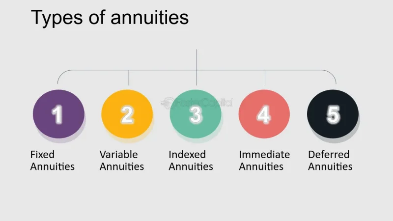 वार्षिकी के प्रकार: हिंदी में स्पष्टीकरण (Types of Annuities: Explained in Hindi)