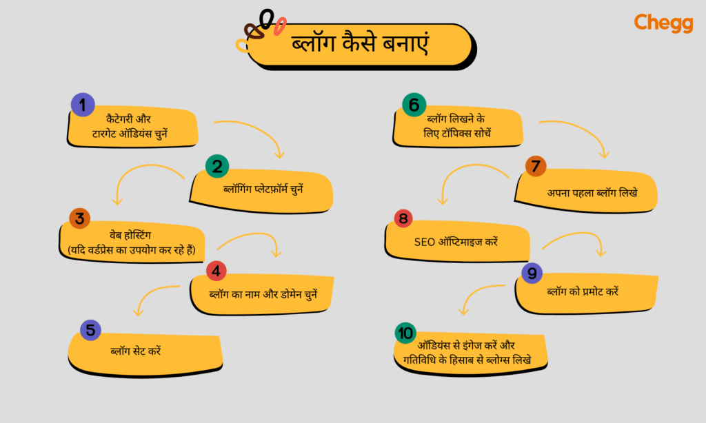 ब्लॉगिंग क्या है? प्रकार, उद्देश्य और लाभ