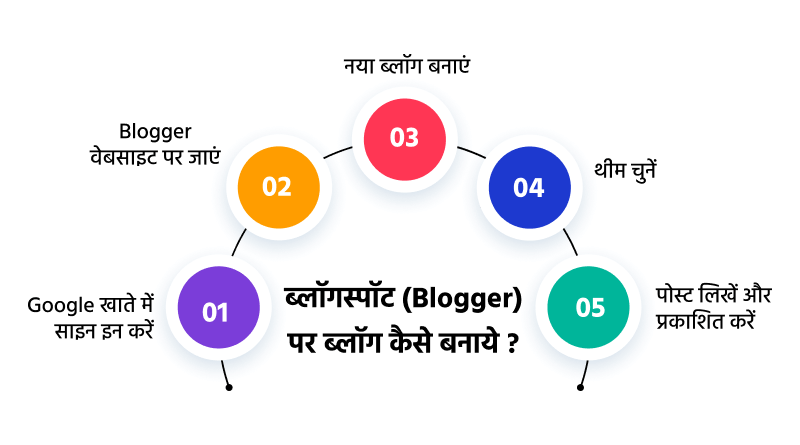 ब्लॉगिंग क्यों करें? ब्लॉगर बनने के फायदे