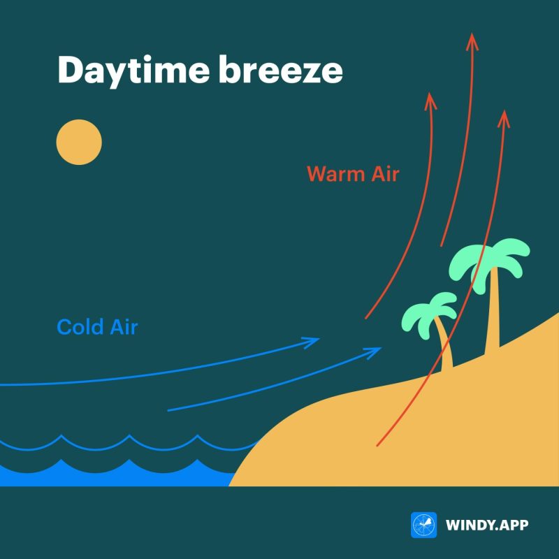 Breeze के विभिन्न उपयोग: साहित्यिक, बोलचाल और तकनीकी अर्थ