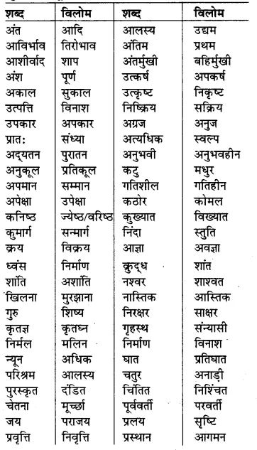 समानार्थी और विपरीत शब्द (Samanarthi aur vipreet shabd)