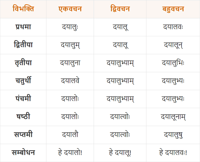 दयालु शब्द का अर्थ: परिभाषा, व्युत्पत्ति और समानार्थी शब्द (Dayalu Shabd ka Arth: Paribhasha, Vyutpatti aur Samanarthi Shabd)