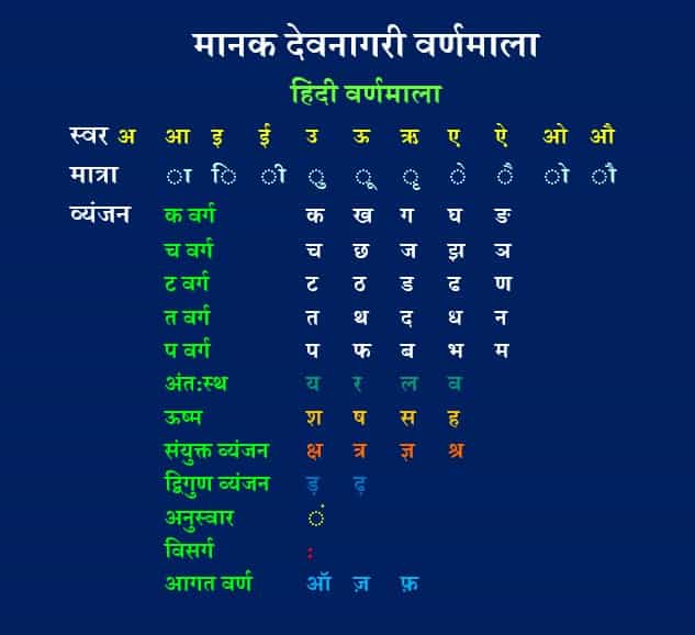हिंदी व्यंजनों के प्रकार और उनका वर्गीकरण