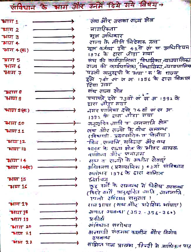 संविधान के मुख्य भाग और उनका हिंदी में स्पष्टीकरण (Samvidhaan ke Mukhya Bhaag aur unka Hindi mein Spashtikaran)
