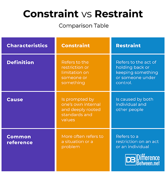 Constraints का वाक्य में प्रयोग: उदाहरण सहित