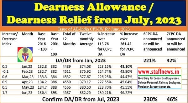 महंगाई भत्ता और वेतन पर इसका प्रभाव (impact on salary)
