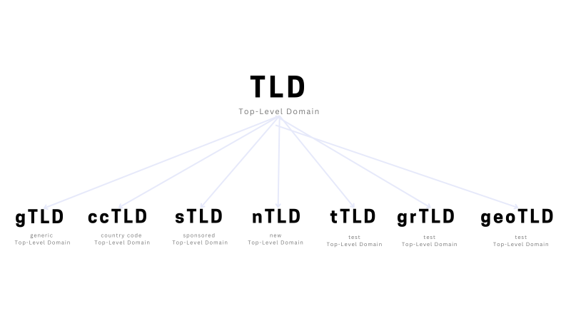 विभिन्न प्रकार के डोमेन: TLD, ccTLD, और उपडोमेन (विभिन्न प्रकार के डोमेन: TLD, ccTLD, और उपडोमेन  टॉपलेवल डोमेन (TLD), कंट्री कोड टॉपलेवल डोमेन (ccTLD), और सबडोमेन के बारे में जानकारी)