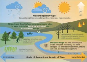 drought meaning in hindi 2