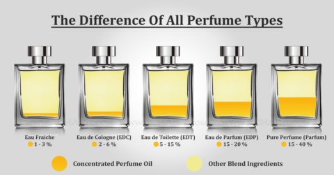 eau de parfum meaning in hindi - Hình 5