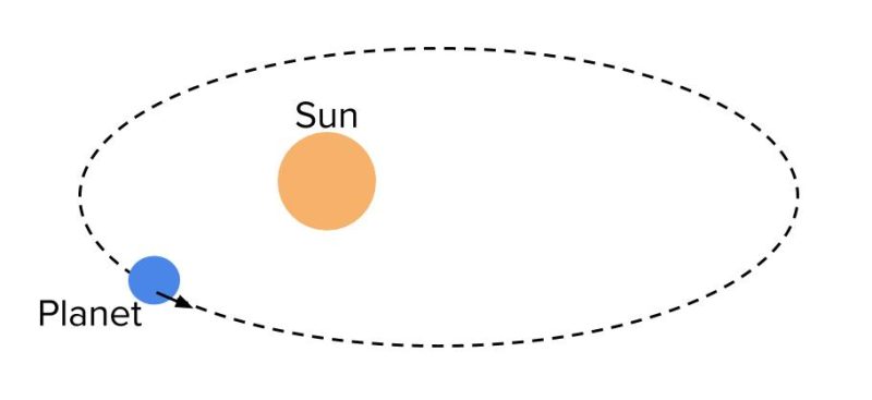 ज्यामिति में “elliptical” (दीर्घवृत्तीय) का क्या मतलब है?
