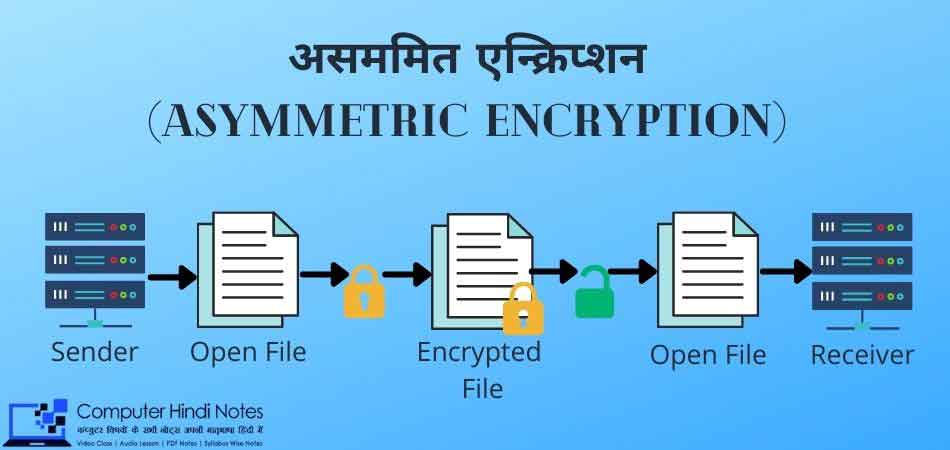 एन्क्रिप्शन के प्रकार (Encryption Ke Prakar)