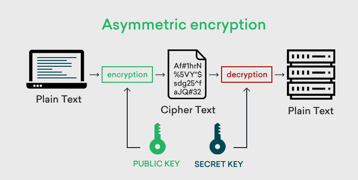 एन्क्रिप्शन कैसे काम करता है? (Encryption Kaise Kaam Karta Hai?)
