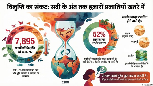भारत में लुप्तप्राय प्रजातियां: एक क्षेत्रीय परिप्रेक्ष्य