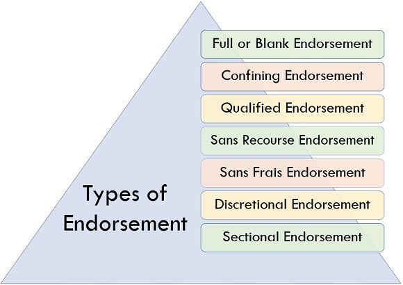 विभिन्न प्रकार के एंडोर्समेंट: एक व्यापक अवलोकन (Vibhinn Prakar Ke Endorsement: Ek Vyapak Avlokan)