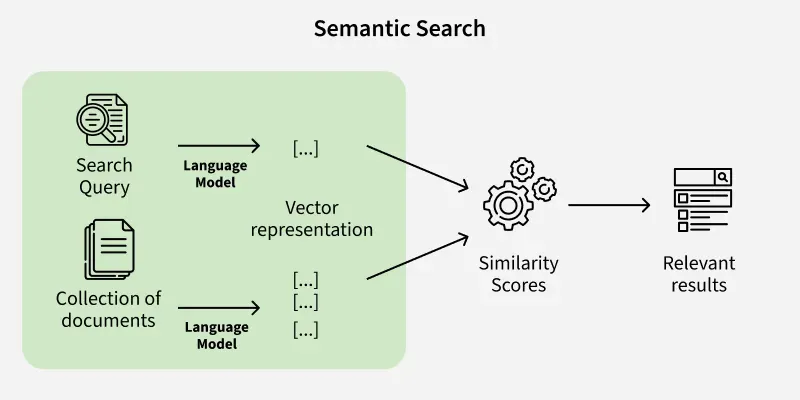 सिमेंटिक सर्च (Semantic Search) में एंटिटी का उपयोग