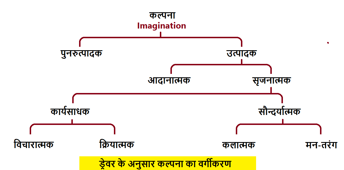 साहित्य, कला और सिनेमा में कल्पना की व्याख्या