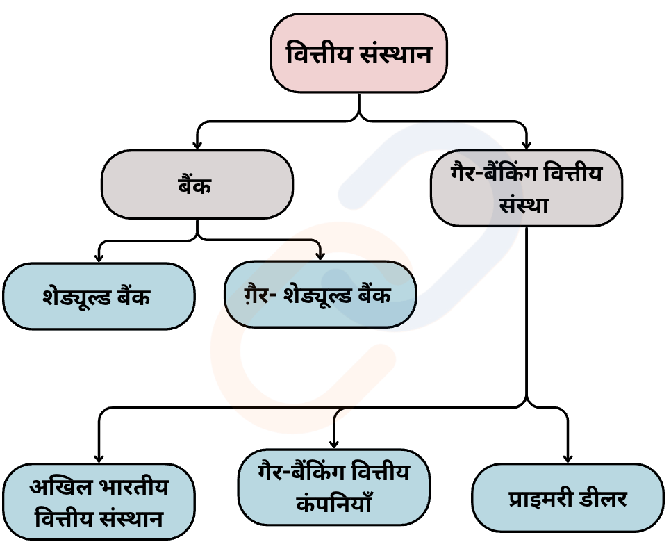 फाइनेंस के मुख्य प्रकार: व्यक्तिगत, कॉर्पोरेट और सार्वजनिक फाइनेंस