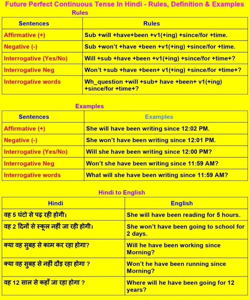 फ्यूचर परफेक्ट कंटीन्यूअस और फ्यूचर कंटीन्यूअस टेंस के नियम हिंदी में