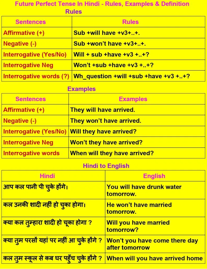 फ्यूचर परफेक्ट टेंस की संरचना और नियम को दर्शाती आरेखित छवि।
