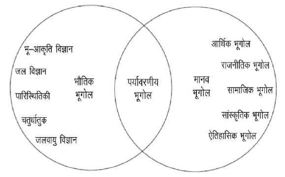 भूगोल और पर्यावरण: जलवायु परिवर्तन, प्राकृतिक खतरे और संरक्षण  जलवायु परिवर्तन, प्राकृतिक आपदाओं (जैसे भूकंप, बाढ़, ज्वालामुखी) और संरक्षण प्रयासों पर ध्यान केंद्रित करते हुए पर्यावरण के साथ भूगोल के अंतर्संबंध का विश्लेषण करें।