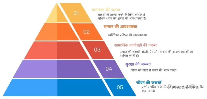 हिंदी में पदानुक्रम के विभिन्न प्रकार (विभिन्न प्रकार)