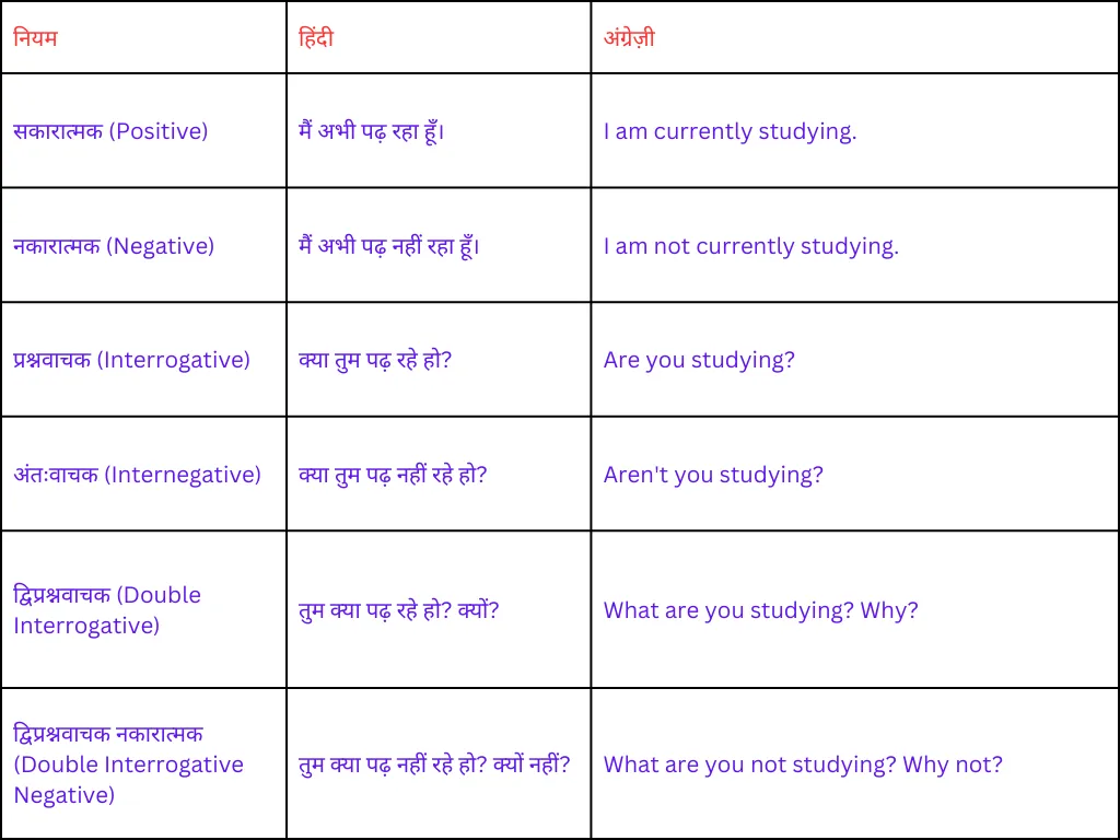 Tense rules chart for easy identification and translation