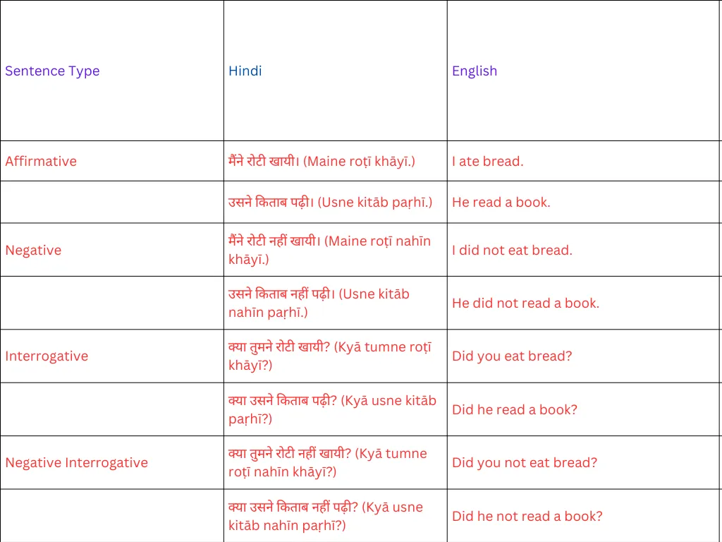 अंग्रेजी सीखने वाले छात्र आपस में संवाद करते हुए, काल का सही उपयोग दर्शाते हुए