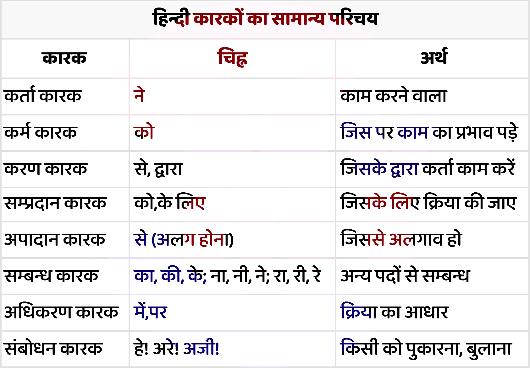 उसका, उसकी, उसके का प्रयोग: लिंग, वचन और कारक के अनुसार
