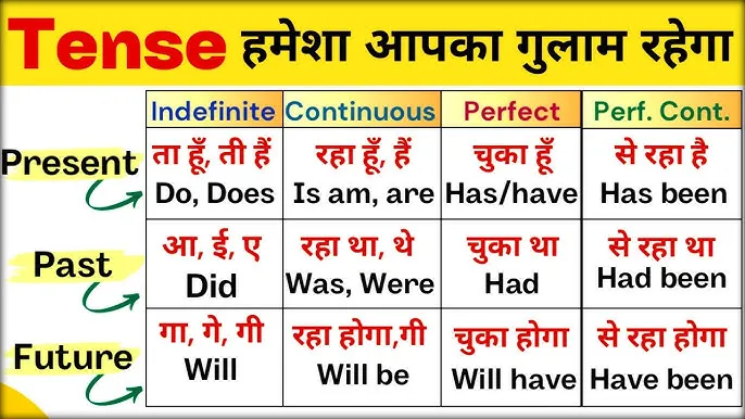 Past Perfect Tense In Hindi To English अनुवाद के लिए सम्पूर्ण मार्गदर्शिका