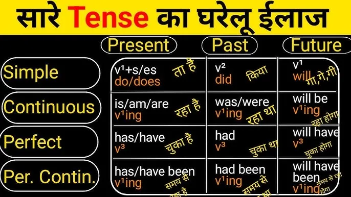 tenses in english hindi with examples: विस्तार से सीखें 12 काल