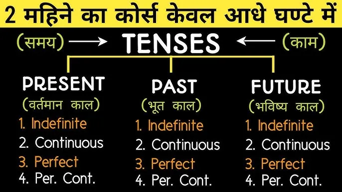 Examples Of Present Tense In Hindi – Vartaman Kaal Ke Sabhi Roop Aur Niyam