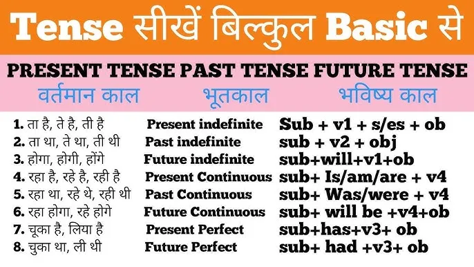 Future Tense Exercise In Hindi: भविष्य काल के सभी 4 रूपों का संपूर्ण नियम और अभ्यास