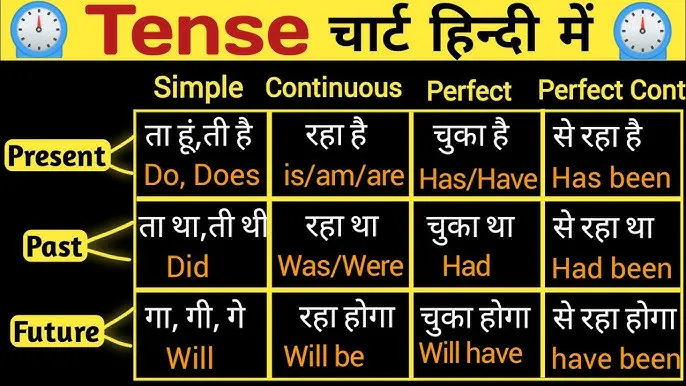 Present Tense In Hindi Translation: सभी वर्तमान कालों (Tenses) का संपूर्ण अनुवाद अभ्यास