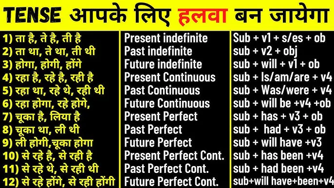 Future Perfect Continuous Tense In Hindi With Examples: नियम, पहचान और उपयोग की संपूर्ण मार्गदर्शिका