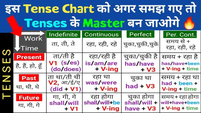 English Tenses With Examples In Hindi: 12 Kaal Ke Niyam Aur Poori Jaankari