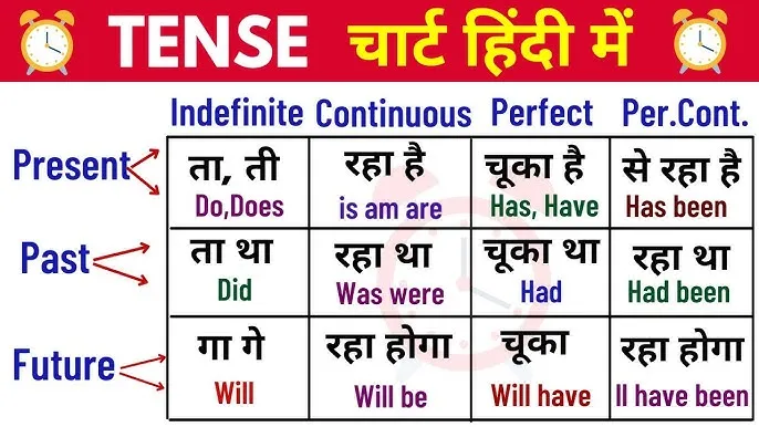 English Tenses With Examples In Hindi: 12 Kaal Ke Niyam Aur Poori Jaankari