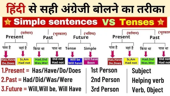 Past Tense Examples Sentences In Hindi: भूतकाल के चारों भेदों का सम्पूर्ण अध्ययन