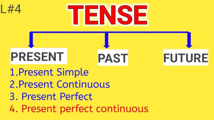 Present Perfect Continuous Tense Examples In Hindi To English Translation: संरचना, नियम और अभ्यास