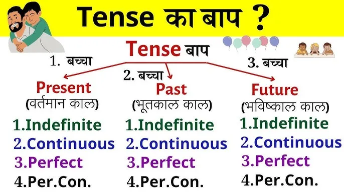 Future Tense In Hindi To English Translation: भविष्य काल के चारों भेदों को समझें और अनुवाद करें