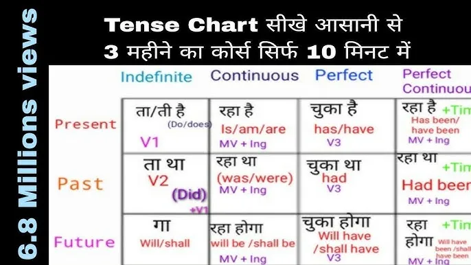 Present Tense Formula In Hindi: सभी 4 वर्तमान काल के नियम और संरचना