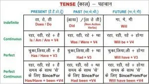 अंग्रेजी व्याकरण के 12 काल को पहचानने का Tense Chart, tense grammar pdf in hindi सीखने वालों के लिए