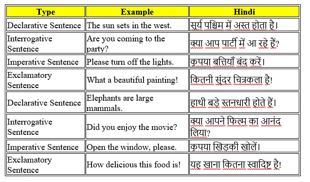 वाक्य संरचना का विस्तृत विश्लेषण: Parts Of A Sentence In Hindi
